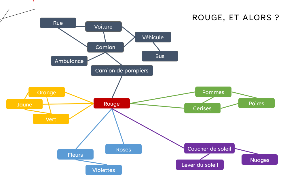 Schéma des liens probable avec le concept rouge