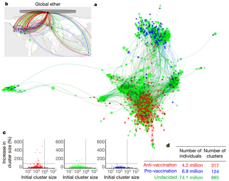 Instantané du 15 octobre 2019 de la composante connexe dans l'écologie complexe des opinions indécises (vert), anti-vaccination (rouge) et pro-vaccination (bleu), regroupant près de 100 millions d'individus dans des clusters (pages) associés au sujet de la vaccination sur Facebook. La ségrégation des couleurs est un effet émergent (c'est-à-dire non imposé). La taille des clusters est déterminée par le nombre de membres de la page Facebook. Les cercles noirs indiquent les clusters dont la croissance des liens sortants dépasse 50 %. Chaque lien entre les nœuds a la couleur du nœud source. b, Diffusion mondiale de la Fig. 1a pour un petit nombre de clusters. L'« éther global » représente les clusters qui restent globaux (gris). c, Les clusters anti-vaccination présentent une croissance plus forte en taille. Chaque point coloré est un nœud ; les données couvrent la période de février à octobre 2019. d, Les individus anti-vaccination sont globalement minoritaires en nombre par rapport aux individus pro-vaccination ; cependant, les individus anti-vaccination forment davantage de clusters distincts.