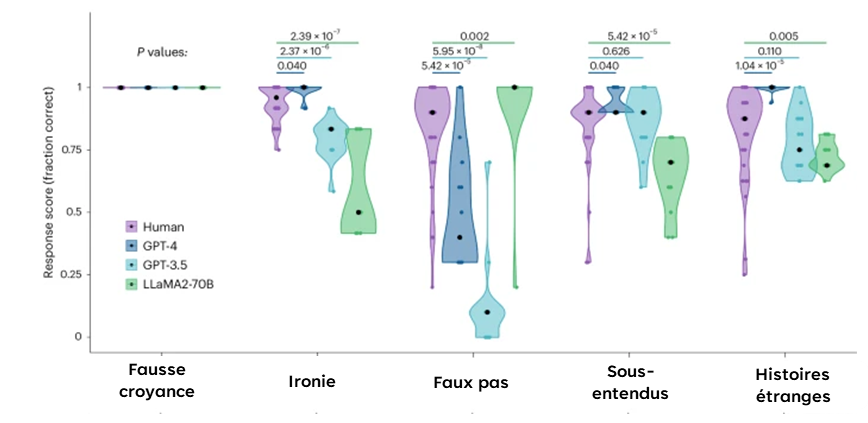 Performance des humains (violet), GPT-4 (bleu foncé), GPT-3.5 (bleu clair) et LLaMA2-70B (vert) sur la batterie de tests de théorie de l'esprit. Items de test originaux pour chaque test montrant la distribution des scores pour les sessions et participants individuels. Les points colorés indiquent le score de réponse moyen sur l'ensemble des items pour chaque session de test individuelle (LLM) ou participant (humains). Les points noirs indiquent la médiane pour chaque condition. Les valeurs p ont été calculées à partir de tests bilatéraux de Wilcoxon avec correction de Holm comparant les scores des LLM (n = 15 observations de LLM) aux scores humains (ironie, N = 50 participants humains ; faux pas, N = 51 participants humains ; sous-entendus, N = 48 participants humains ; histoires étranges, N = 50 participants humains). Les tests sont classés par ordre décroissant de performance humaine. (Strachan 2024)