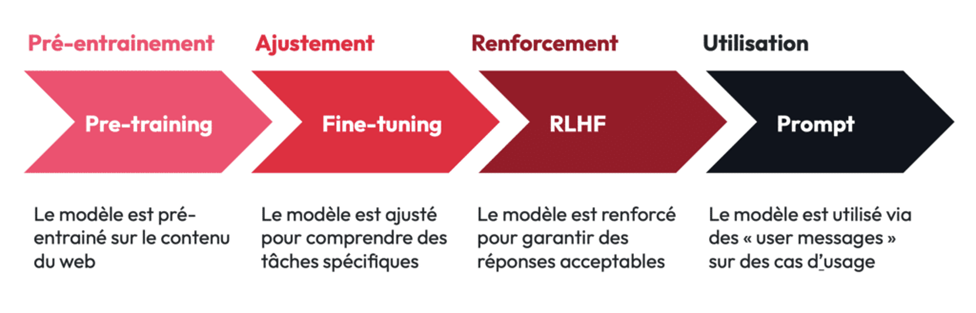 Pipeline d'entraînement d'un LLM en quatre étapes.