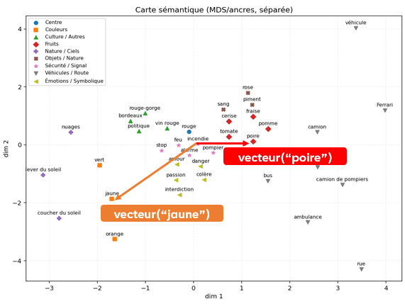 Représentation d'un espace sémantique projeté en 2D